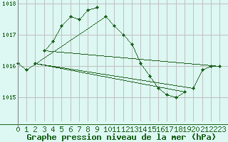 Courbe de la pression atmosphrique pour Odiham