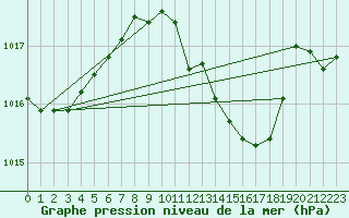 Courbe de la pression atmosphrique pour Bregenz