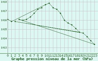 Courbe de la pression atmosphrique pour Saint-Brieuc (22)