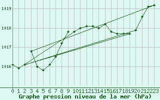 Courbe de la pression atmosphrique pour Lemberg (57)