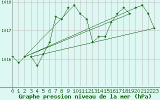 Courbe de la pression atmosphrique pour Sopron