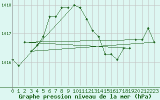 Courbe de la pression atmosphrique pour Trapani / Birgi