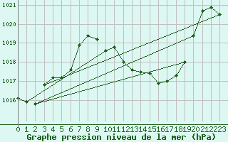 Courbe de la pression atmosphrique pour Portalegre