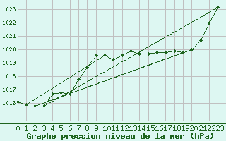 Courbe de la pression atmosphrique pour Guret Saint-Laurent (23)