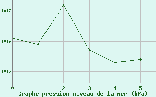 Courbe de la pression atmosphrique pour Pelly Ranch Fort Selkirk