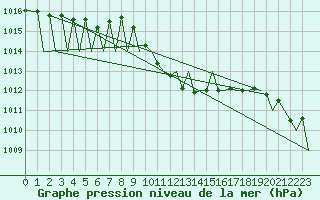 Courbe de la pression atmosphrique pour Zurich-Kloten