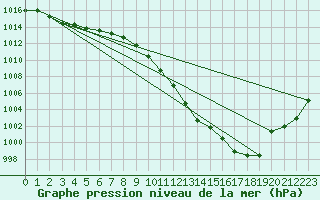 Courbe de la pression atmosphrique pour Leibstadt