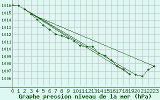Courbe de la pression atmosphrique pour Lannion (22)