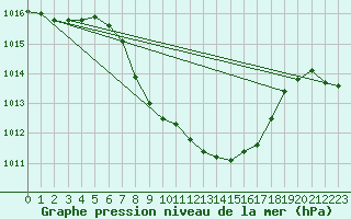 Courbe de la pression atmosphrique pour Feistritz Ob Bleiburg