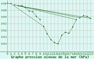 Courbe de la pression atmosphrique pour Negresti