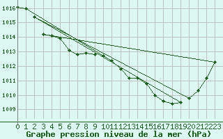 Courbe de la pression atmosphrique pour Ste (34)