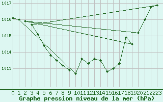 Courbe de la pression atmosphrique pour Spa - La Sauvenire (Be)