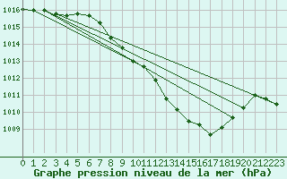 Courbe de la pression atmosphrique pour Mhleberg