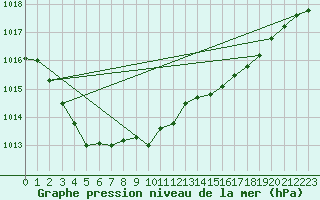 Courbe de la pression atmosphrique pour Zilina / Hricov