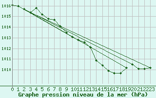 Courbe de la pression atmosphrique pour Lichtenhain-Mittelndorf