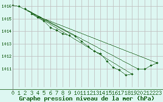 Courbe de la pression atmosphrique pour Lanvoc (29)