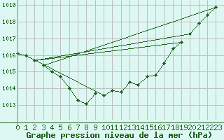 Courbe de la pression atmosphrique pour Boscombe Down