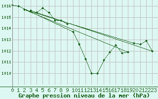 Courbe de la pression atmosphrique pour Poertschach