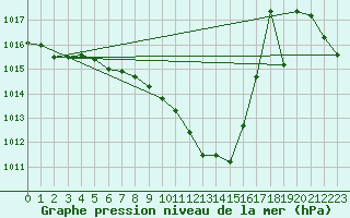 Courbe de la pression atmosphrique pour Wien Mariabrunn