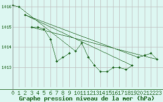 Courbe de la pression atmosphrique pour Chivenor