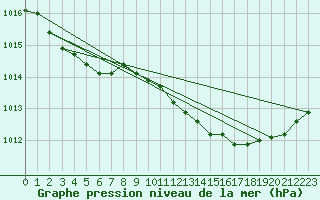 Courbe de la pression atmosphrique pour Dolembreux (Be)