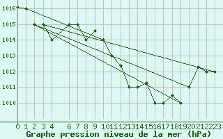 Courbe de la pression atmosphrique pour Bizerte
