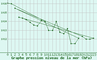 Courbe de la pression atmosphrique pour Ummendorf