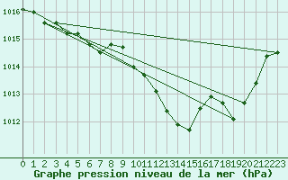 Courbe de la pression atmosphrique pour Bares