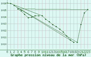 Courbe de la pression atmosphrique pour Anglars St-Flix(12)