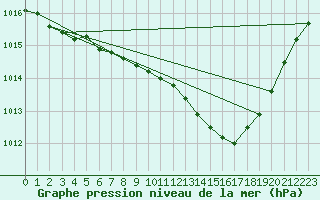 Courbe de la pression atmosphrique pour Muret (31)