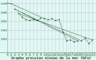 Courbe de la pression atmosphrique pour Saint-Jean-de-Liversay (17)