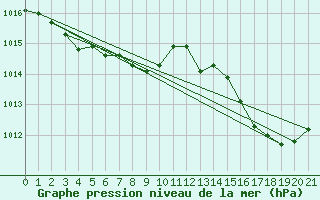 Courbe de la pression atmosphrique pour Mito