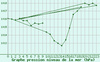 Courbe de la pression atmosphrique pour Kapfenberg-Flugfeld