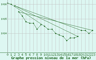 Courbe de la pression atmosphrique pour Jan Mayen