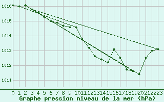 Courbe de la pression atmosphrique pour Roanne (42)