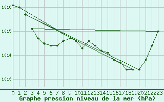 Courbe de la pression atmosphrique pour Saint-Amans (48)