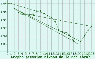 Courbe de la pression atmosphrique pour Xert / Chert (Esp)