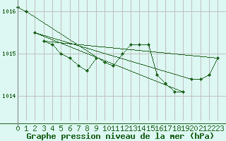 Courbe de la pression atmosphrique pour Bziers Cap d