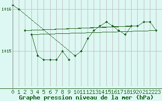 Courbe de la pression atmosphrique pour Obrestad