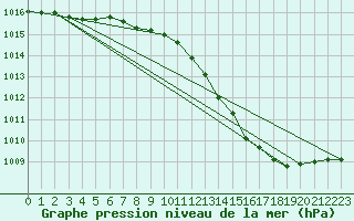 Courbe de la pression atmosphrique pour Orschwiller (67)