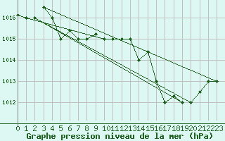 Courbe de la pression atmosphrique pour Grazzanise