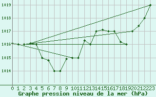 Courbe de la pression atmosphrique pour Xiamen