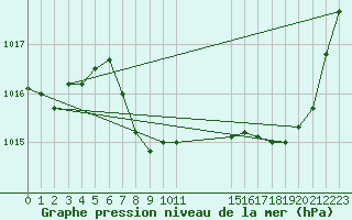 Courbe de la pression atmosphrique pour Elsenborn (Be)