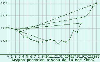 Courbe de la pression atmosphrique pour Cabauw Tower