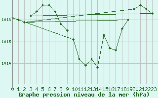 Courbe de la pression atmosphrique pour Vaduz