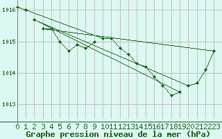 Courbe de la pression atmosphrique pour Lignerolles (03)