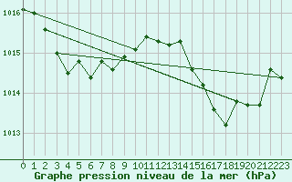 Courbe de la pression atmosphrique pour Cap Corse (2B)