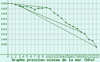 Courbe de la pression atmosphrique pour Sletterhage 