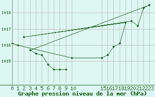 Courbe de la pression atmosphrique pour Malbosc (07)