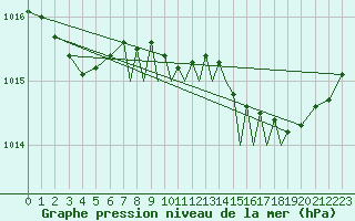 Courbe de la pression atmosphrique pour Shoream (UK)